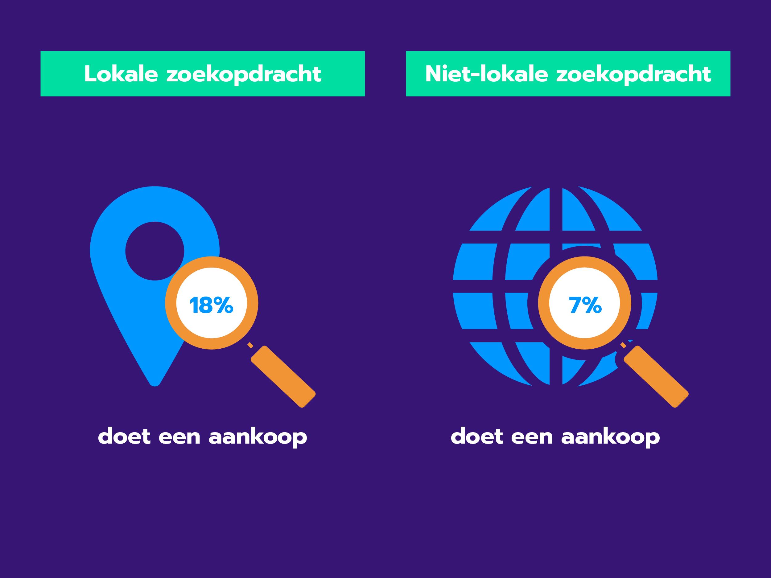 conversiepercentage-local-vs-nonlocal